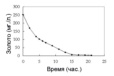 Кривая электролитического восстановления для сточных вод с содержанием золота